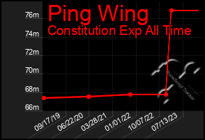 Total Graph of Ping Wing
