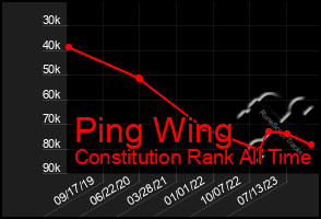 Total Graph of Ping Wing