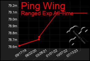 Total Graph of Ping Wing