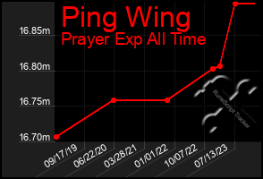 Total Graph of Ping Wing