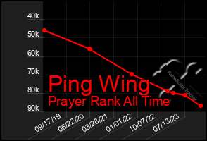 Total Graph of Ping Wing