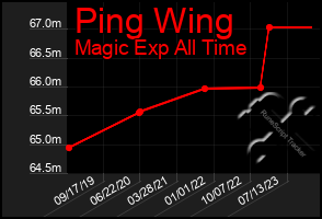 Total Graph of Ping Wing