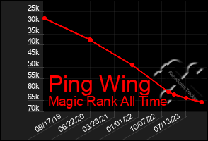 Total Graph of Ping Wing