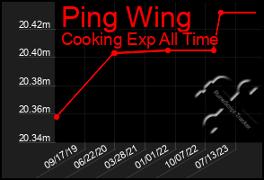 Total Graph of Ping Wing