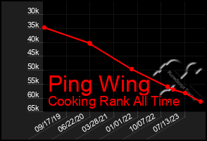 Total Graph of Ping Wing