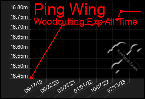 Total Graph of Ping Wing