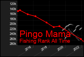 Total Graph of Pingo Mama