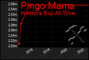 Total Graph of Pingo Mama