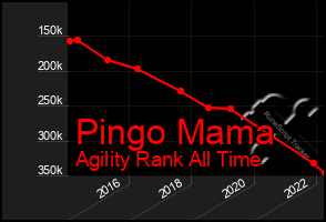 Total Graph of Pingo Mama