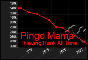 Total Graph of Pingo Mama