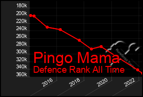 Total Graph of Pingo Mama