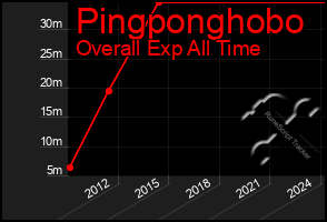 Total Graph of Pingponghobo