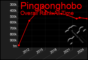 Total Graph of Pingponghobo