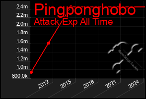 Total Graph of Pingponghobo