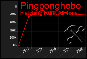 Total Graph of Pingponghobo