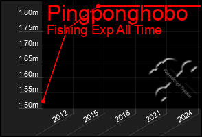 Total Graph of Pingponghobo