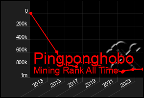 Total Graph of Pingponghobo