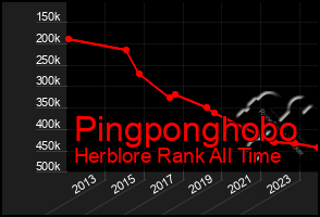Total Graph of Pingponghobo