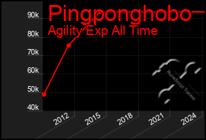 Total Graph of Pingponghobo