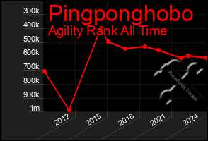 Total Graph of Pingponghobo