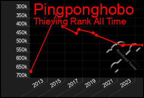 Total Graph of Pingponghobo