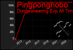 Total Graph of Pingponghobo