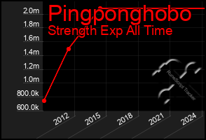 Total Graph of Pingponghobo