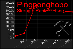 Total Graph of Pingponghobo