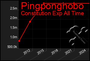 Total Graph of Pingponghobo
