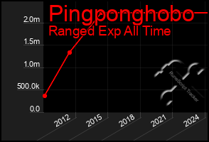 Total Graph of Pingponghobo