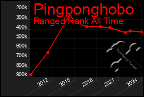 Total Graph of Pingponghobo