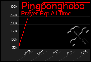 Total Graph of Pingponghobo