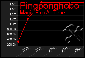 Total Graph of Pingponghobo
