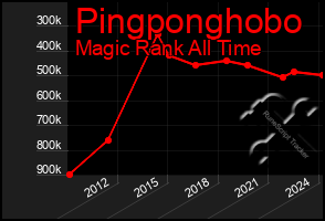 Total Graph of Pingponghobo