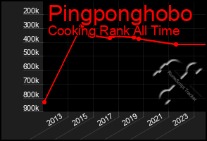 Total Graph of Pingponghobo