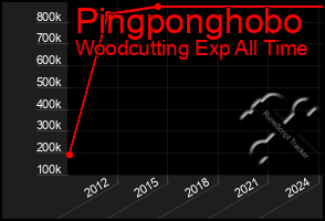 Total Graph of Pingponghobo