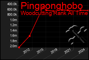 Total Graph of Pingponghobo