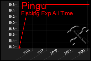 Total Graph of Pingu
