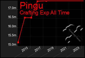 Total Graph of Pingu