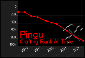 Total Graph of Pingu