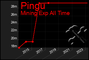 Total Graph of Pingu