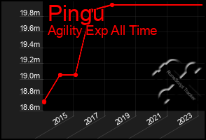 Total Graph of Pingu