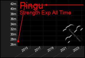 Total Graph of Pingu