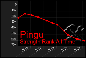 Total Graph of Pingu