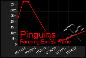 Total Graph of Pinguins