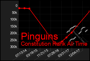 Total Graph of Pinguins