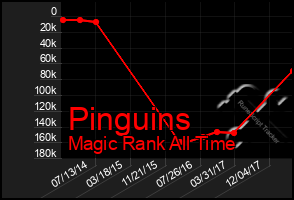 Total Graph of Pinguins