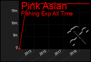 Total Graph of Pink Asian