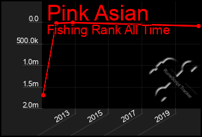 Total Graph of Pink Asian