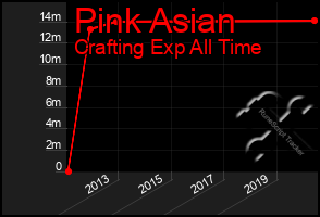 Total Graph of Pink Asian